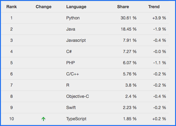 L'index PYPL sur les langages de programmation les plus populaires